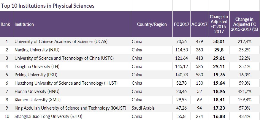TOP INSTITUTIONS in Physical Science, Chiny na najwyższych pozycjach