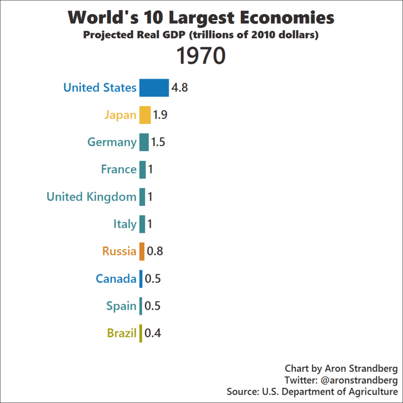 World's 10 Largest Economies, ranking, Chiny na drugim miejscu 