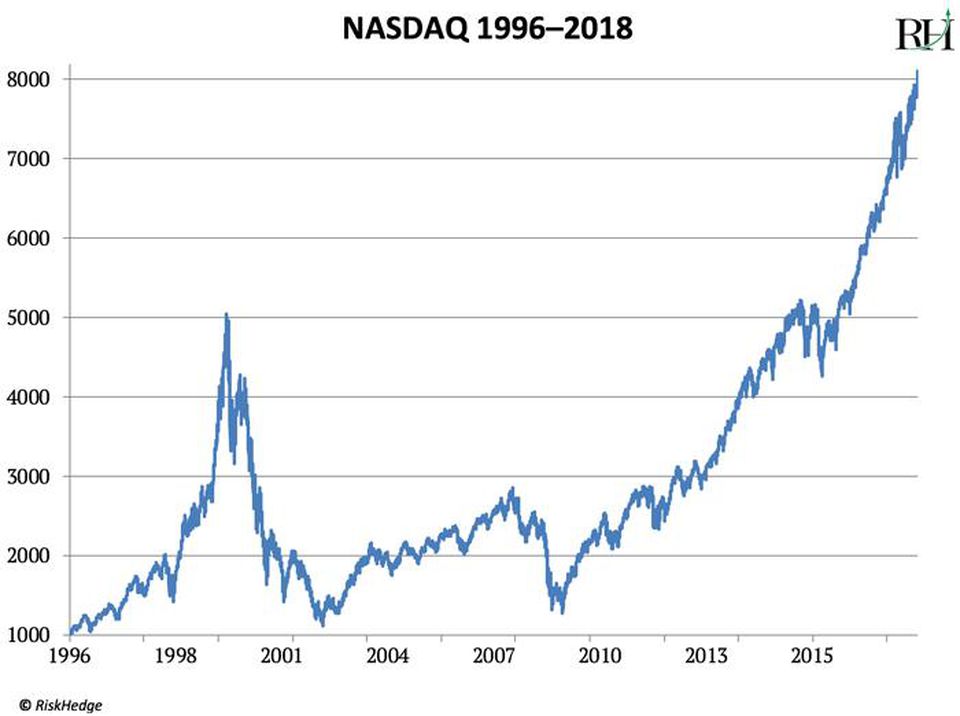 wyniki NASDAQ w latach 1996-2018, giełda