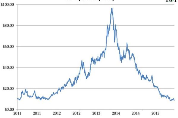 wykres zmian cen papierów wartościowych, giełda